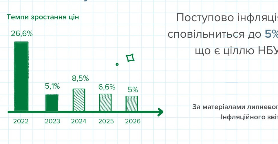 shho bude z cinami u 2025 roci u nacbanku dali prognoz 66d1f18e04ac2 Що буде з цінами у 2025 році – у Нацбанку дали прогноз