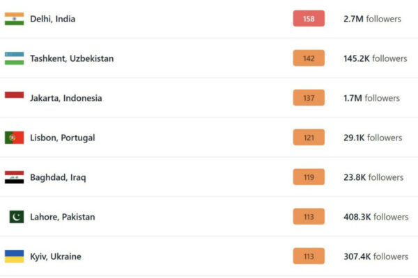 kid197v ne pokidaye top 10 mist z najbilsh brudnim povitryam riven shkidlivix rechovin perevishhiv normu u 8 raziv 66f11bdeb4d72 Київ не покидає ТОП-10 міст з найбільш брудним повітрям – рівень шкідливих речовин перевищив норму у 8 разів