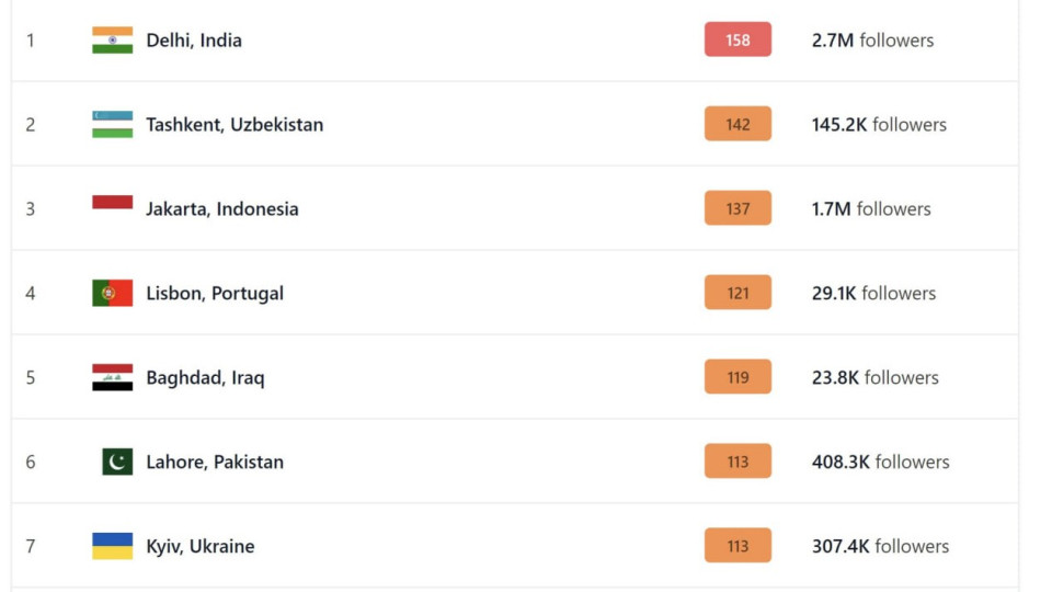 kid197v ne pokidaye top 10 mist z najbilsh brudnim povitryam riven shkidlivix rechovin perevishhiv normu u 8 raziv 66f11bdeb4d72 Київ не покидає ТОП-10 міст з найбільш брудним повітрям – рівень шкідливих речовин перевищив норму у 8 разів