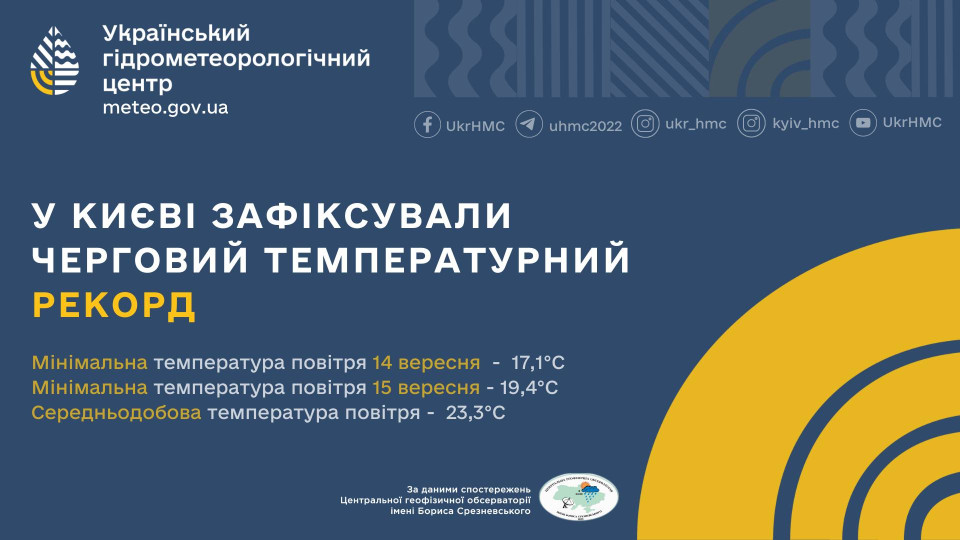 u kiyevi zafiksuvali tri chergovi temperaturni rekordi dlya veresnya 66ea858c326b3 У Києві зафіксували три чергові температурні рекорди для вересня