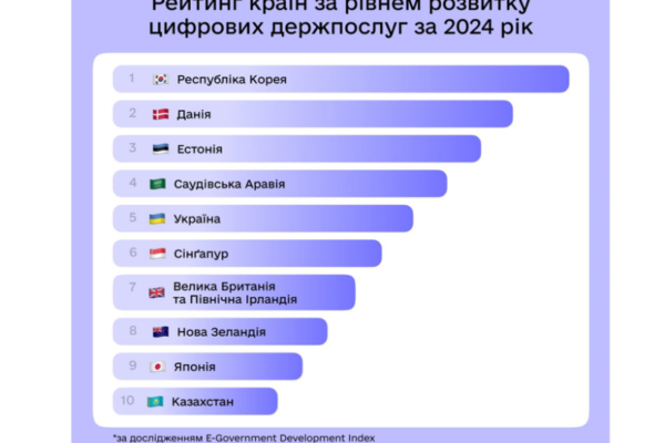 ukrad197na posila pcabcyate misce u sviti za rivnem rozvitku cifrovix derzhposlug 66ee77953bbd0 Україна посіла пʼяте місце у світі за рівнем розвитку цифрових держпослуг