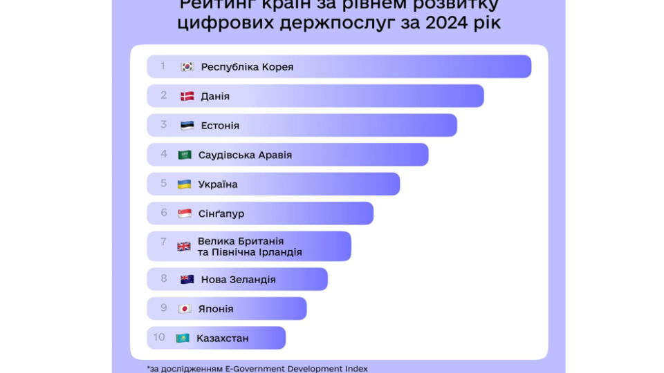 ukrad197na posila pcabcyate misce u sviti za rivnem rozvitku cifrovix derzhposlug 66ee77953bbd0 Україна посіла пʼяте місце у світі за рівнем розвитку цифрових держпослуг