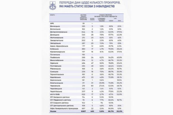 v ofisi genprokurora ozvuchili oblasti de najbilshe prokuroriv z invalidnistyu 6719fa5c46c6b В Офісі Генпрокурора озвучили області, де найбільше прокурорів з інвалідністю