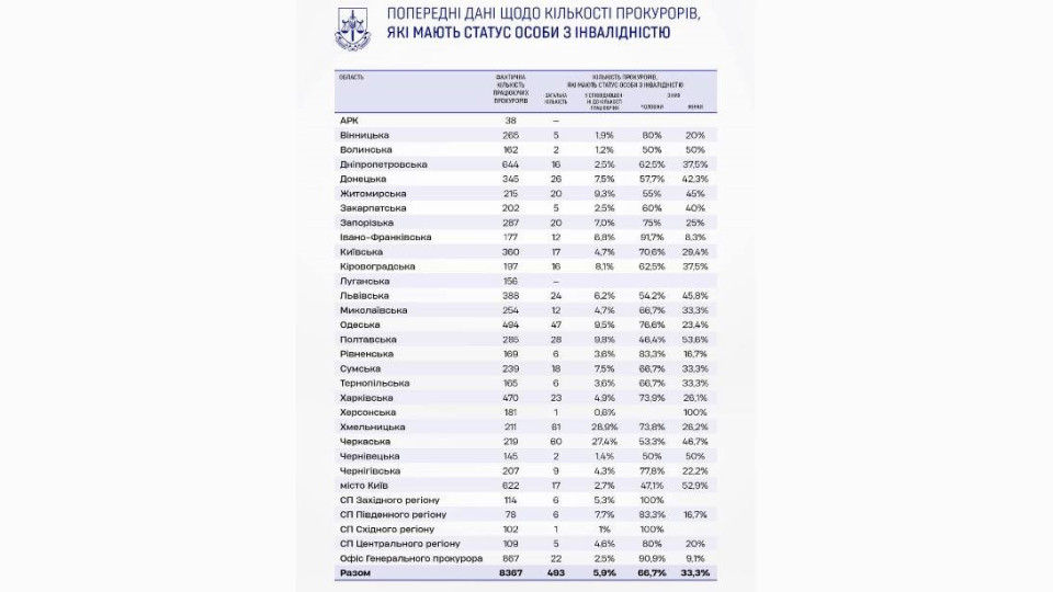 v ofisi genprokurora ozvuchili oblasti de najbilshe prokuroriv z invalidnistyu 6719fa5c46c6b В Офісі Генпрокурора озвучили області, де найбільше прокурорів з інвалідністю