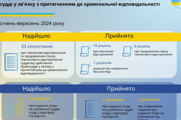 za 9 misyaciv cogo roku vrp timchasovo vidstoronila 14 suddiv vid zdijsnennya pravosuddya 670a2997a3921 За 9 місяців цього року ВРП тимчасово відсторонила 14 суддів від здійснення правосуддя