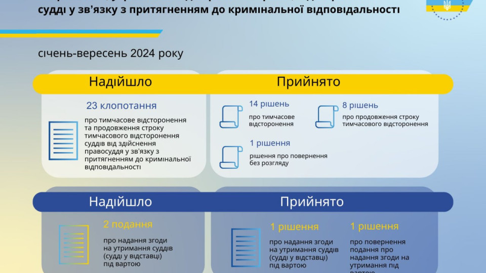 za 9 misyaciv cogo roku vrp timchasovo vidstoronila 14 suddiv vid zdijsnennya pravosuddya 670a2997a3921 За 9 місяців цього року ВРП тимчасово відсторонила 14 суддів від здійснення правосуддя