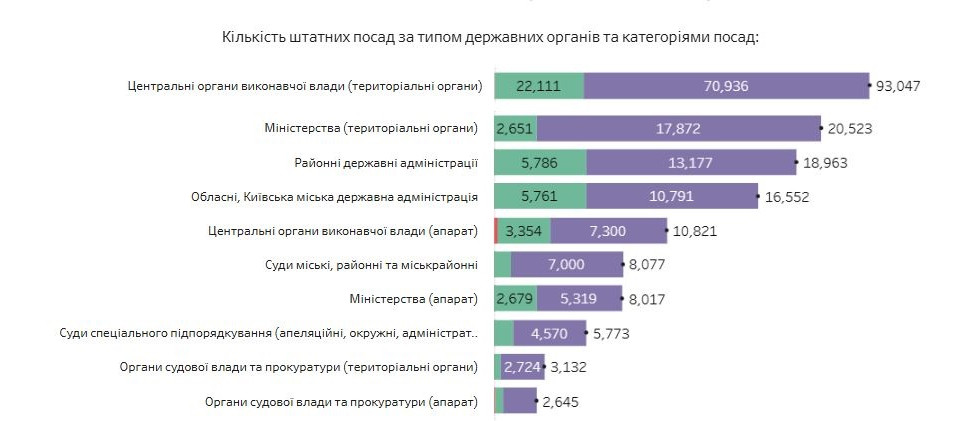 derzhsluzhba vtrachaye cholovikiv ta zbilshila kilkist mobilizovanix dashbord nads 6735ac53e29ff Держслужба втрачає чоловіків та збільшила кількість мобілізованих — дашборд НАДС