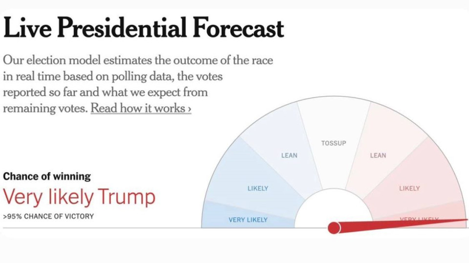 ponad 95 shansu peremogi u viborax donalda trampa the new york times 672b1e08d1659 Понад 95% шансу перемоги у виборах Дональда Трампа – The New York Times