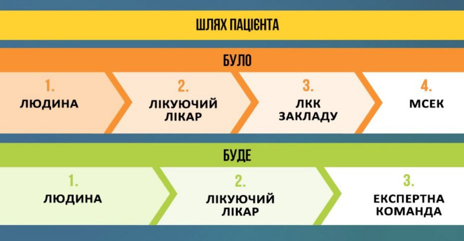 reforma msek u moz poyasnili yak vstanovlyuvatimut invalidnist z sichnya 2025 roku 67384e8e3c6fa Реформа МСЕК — у МОЗ пояснили, як встановлюватимуть інвалідність з січня 2025 року