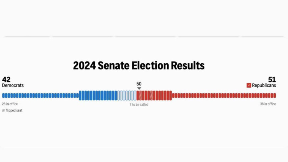 respublikanci na viborax vzyali bilshist u senati ssha nabravshi 51 misce 672b1e37e219c Республіканці на виборах взяли більшість у Сенаті США, набравши 51 місце