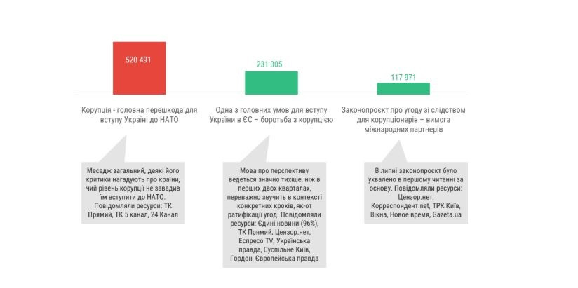 socmerezhi ye drajverom diskursu pro nezdolannist korupcid197 ta marnist borotbi z neyu doslidzhennya 673ee6766394f Соцмережі є драйвером дискурсу про нездоланність корупції та марність боротьби з нею – дослідження