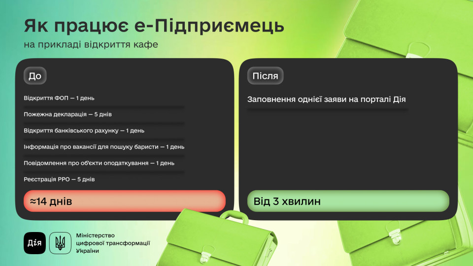 u did197 zapustili beta test pyati novix poslug u servisi e pidpriyemec 672b20fa179a7 У Дії запустили бета-тест п'яти нових послуг у сервісі е-Підприємець