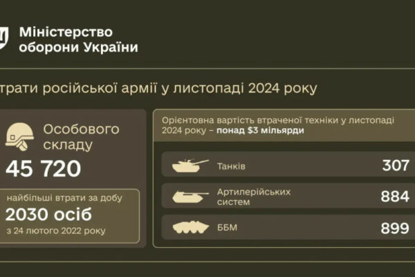 rosijska armiya zaznala najbilshix vtrat u listopadi 2024 roku zvit minoboroni 674d650849912 Російська армія зазнала найбільших втрат у листопаді 2024 року – звіт Міноборони