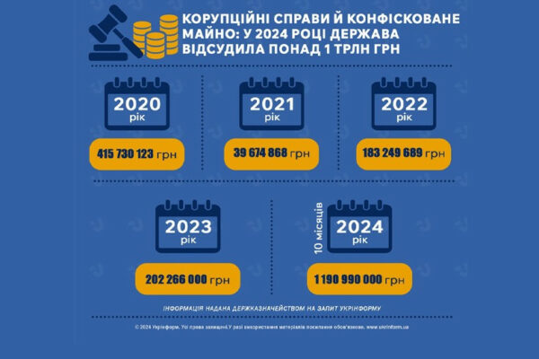 u 2024 roci do derzhbyudzhetu za korupcijnimi spravami nadijshlo ponad 12 mlrd griven 675b8a5ab691c У 2024 році до держбюджету за корупційними справами надійшло понад 1,2 млрд гривень