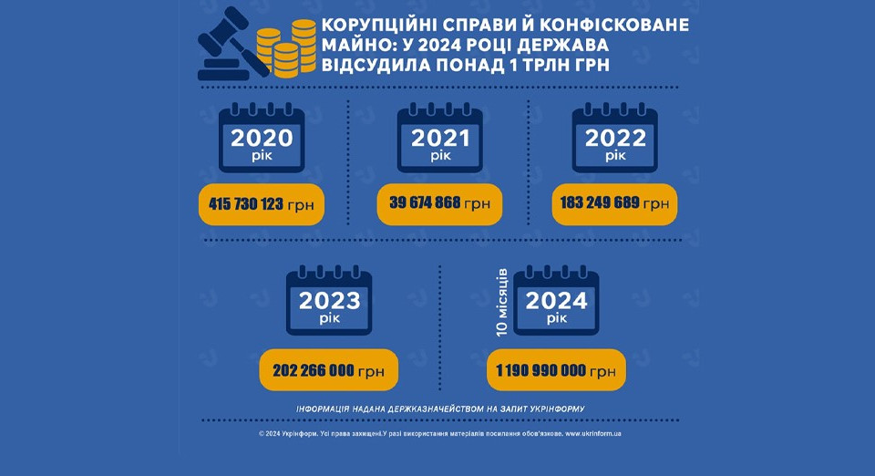 u 2024 roci do derzhbyudzhetu za korupcijnimi spravami nadijshlo ponad 12 mlrd griven 675b8a5ab691c У 2024 році до держбюджету за корупційними справами надійшло понад 1,2 млрд гривень