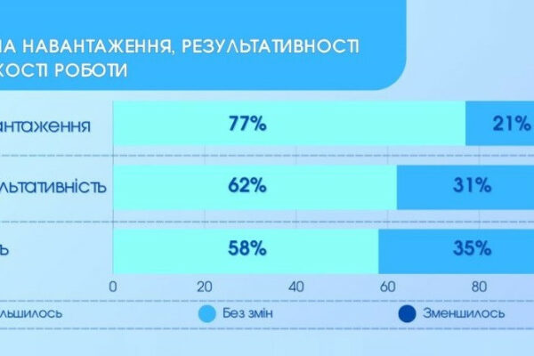 za rik navantazhennya na derzhsluzhbovciv zbilshilosya a zarplata zrosla ne u vsix opituvannya nads 675b8ca7b39cf За рік навантаження на держслужбовців збільшилося, а зарплата зросла не у всіх — опитування НАДС