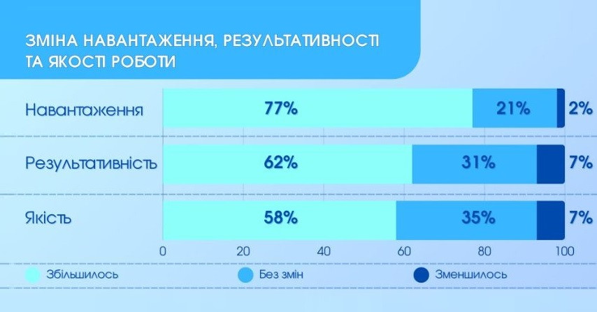 za rik navantazhennya na derzhsluzhbovciv zbilshilosya a zarplata zrosla ne u vsix opituvannya nads 675b8ca7b39cf За рік навантаження на держслужбовців збільшилося, а зарплата зросла не у всіх — опитування НАДС