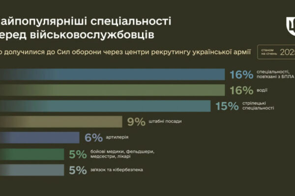 u minoboroni nazvali top 7 vijskovix specialnostej dlya novobranciv 6792ee1b866a9 У Міноборони назвали ТОП-7 військових спеціальностей для новобранців