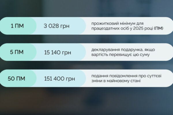 u nazk rozyasnili na yakij prozhitkovij minimum oriyentuvatisya publichnim sluzhbovcyam pid chas deklaruvannya 67807971ebd08 У НАЗК роз'яснили, на який прожитковий мінімум орієнтуватися публічним службовцям під час декларування