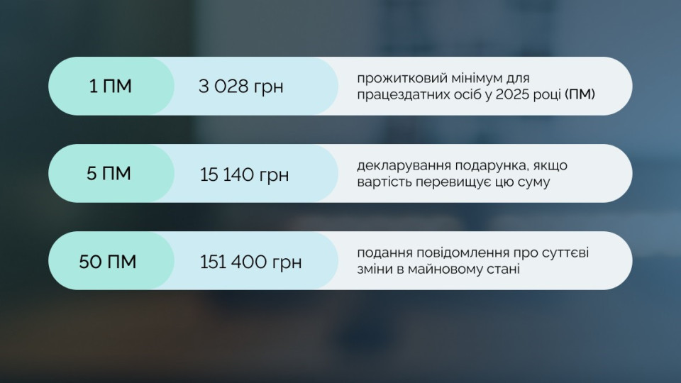 u nazk rozyasnili na yakij prozhitkovij minimum oriyentuvatisya publichnim sluzhbovcyam pid chas deklaruvannya 67807971ebd08 У НАЗК роз'яснили, на який прожитковий мінімум орієнтуватися публічним службовцям під час декларування