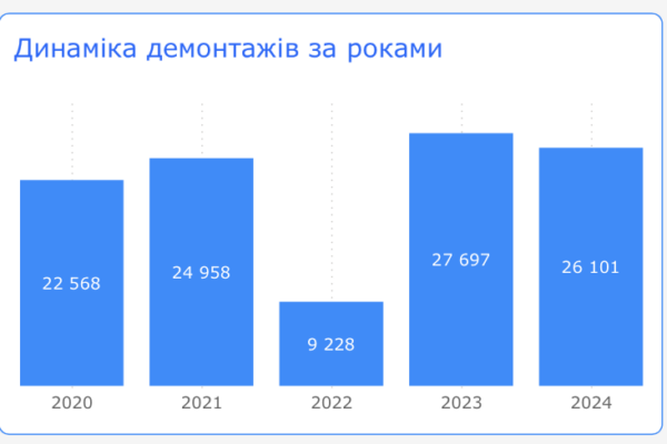za rik u kiyevi demontuvali ponad 26 tisyach nezakonnix reklamnix konstrukcij 6789b572eea86 За рік у Києві демонтували понад 26 тисяч незаконних рекламних конструкцій