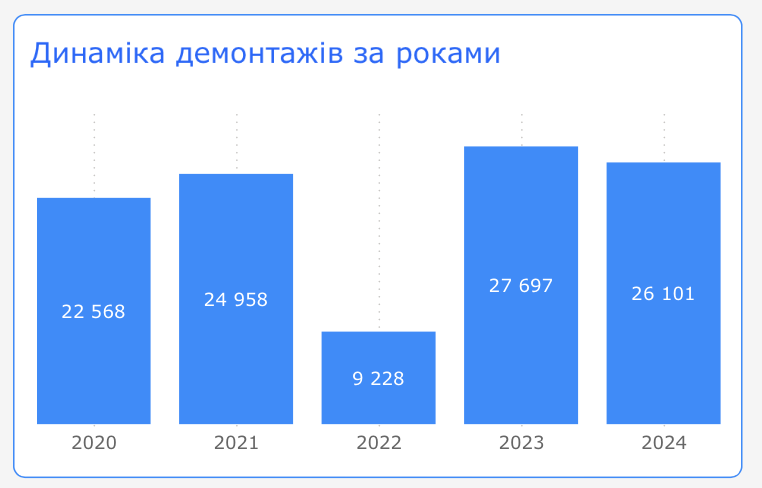 za rik u kiyevi demontuvali ponad 26 tisyach nezakonnix reklamnix konstrukcij 6789b572eea86 За рік у Києві демонтували понад 26 тисяч незаконних рекламних конструкцій